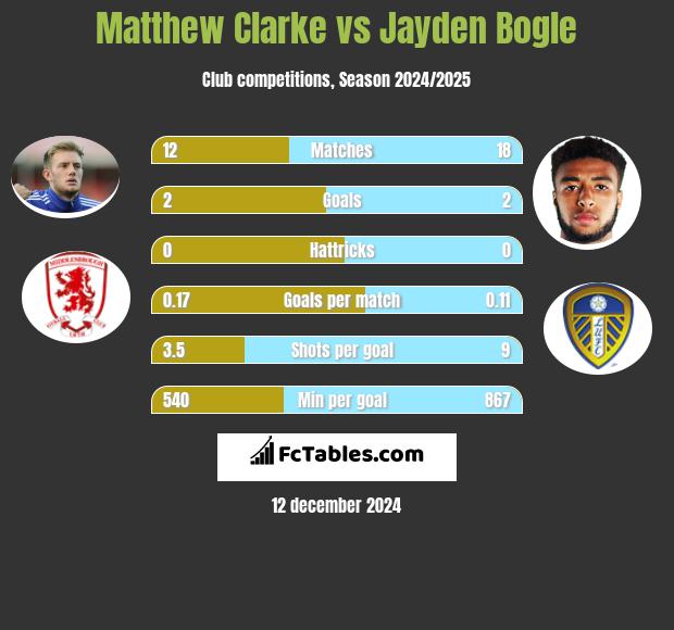 Matthew Clarke vs Jayden Bogle h2h player stats