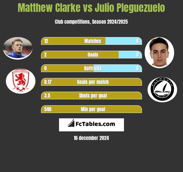 Matthew Clarke vs Julio Pleguezuelo h2h player stats