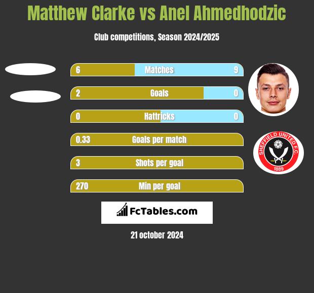 Matthew Clarke vs Anel Ahmedhodzic h2h player stats