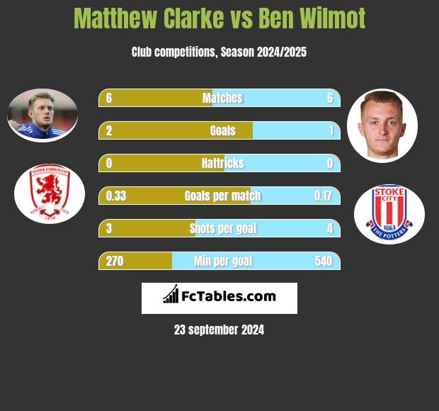 Matthew Clarke vs Ben Wilmot h2h player stats