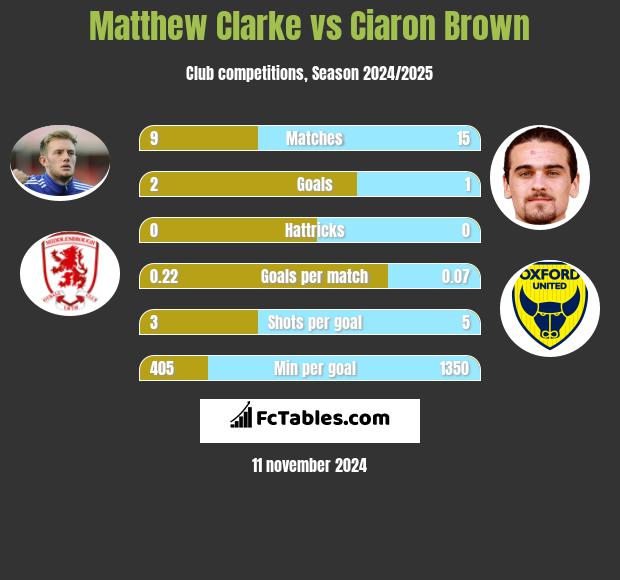 Matthew Clarke vs Ciaron Brown h2h player stats