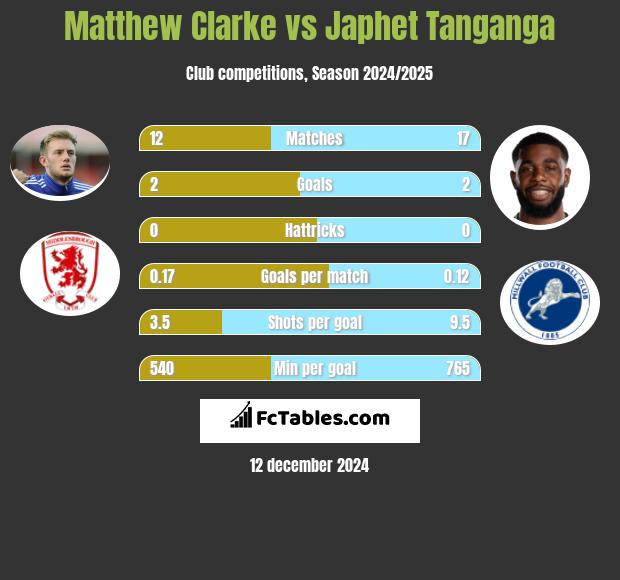 Matthew Clarke vs Japhet Tanganga h2h player stats