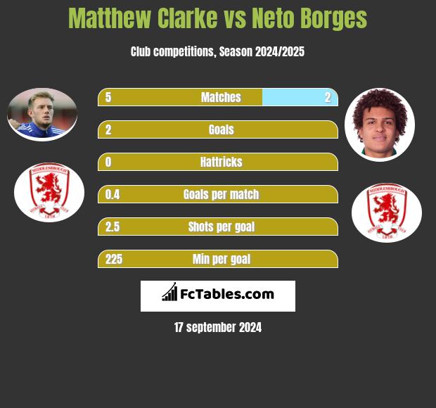 Matthew Clarke vs Neto Borges h2h player stats