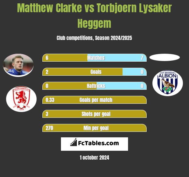 Matthew Clarke vs Torbjoern Lysaker Heggem h2h player stats