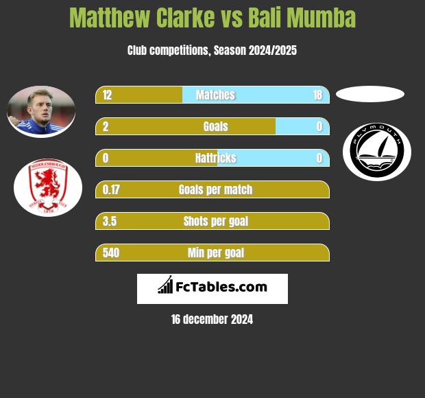 Matthew Clarke vs Bali Mumba h2h player stats