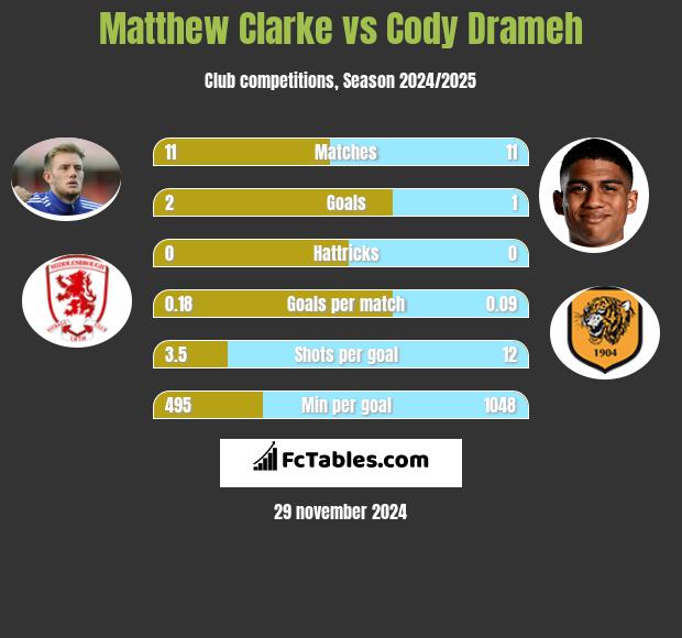 Matthew Clarke vs Cody Drameh h2h player stats