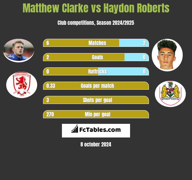 Matthew Clarke vs Haydon Roberts h2h player stats