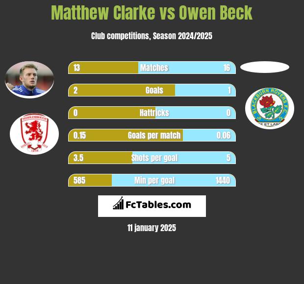 Matthew Clarke vs Owen Beck h2h player stats