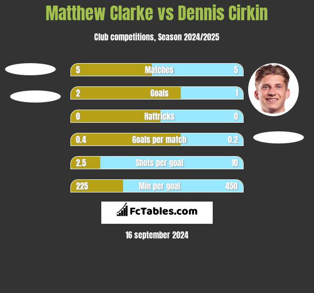 Matthew Clarke vs Dennis Cirkin h2h player stats