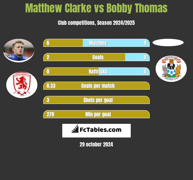 Matthew Clarke vs Bobby Thomas h2h player stats