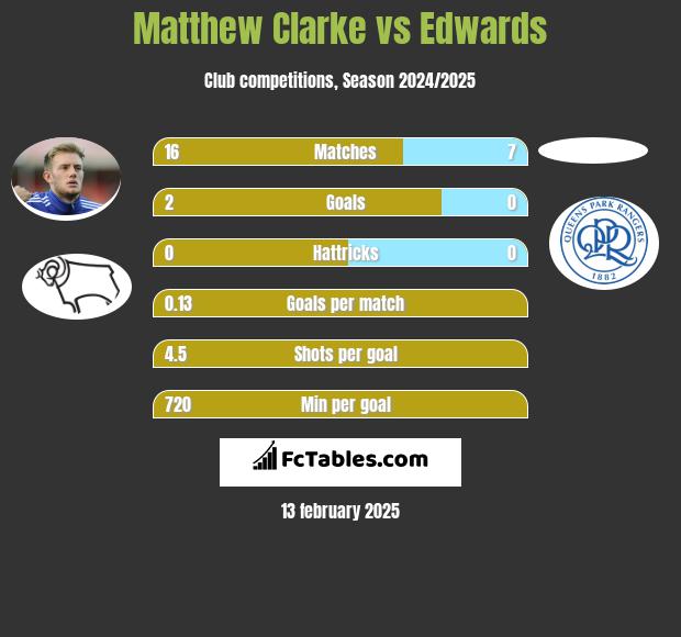 Matthew Clarke vs Edwards h2h player stats