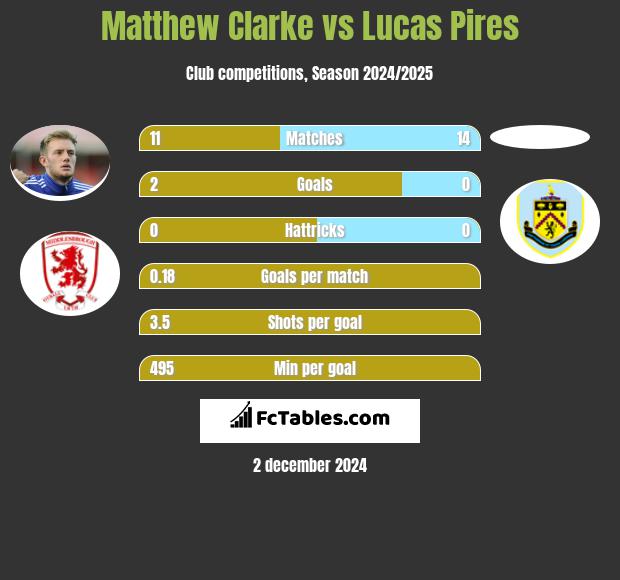 Matthew Clarke vs Lucas Pires h2h player stats