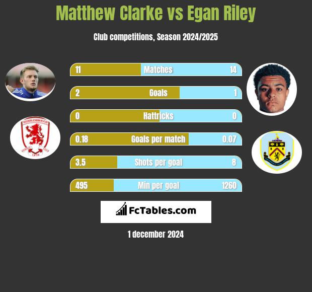 Matthew Clarke vs Egan Riley h2h player stats