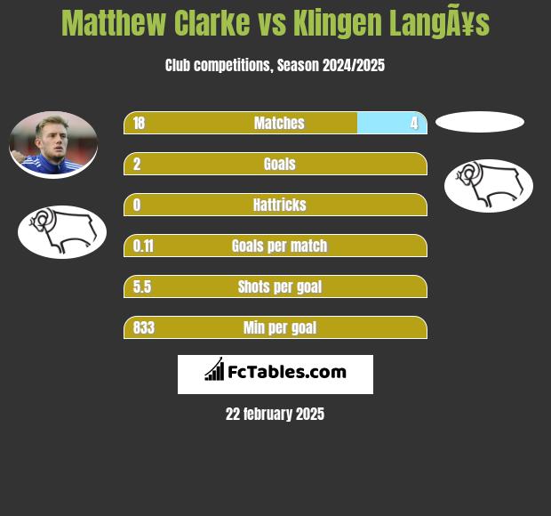 Matthew Clarke vs Klingen LangÃ¥s h2h player stats