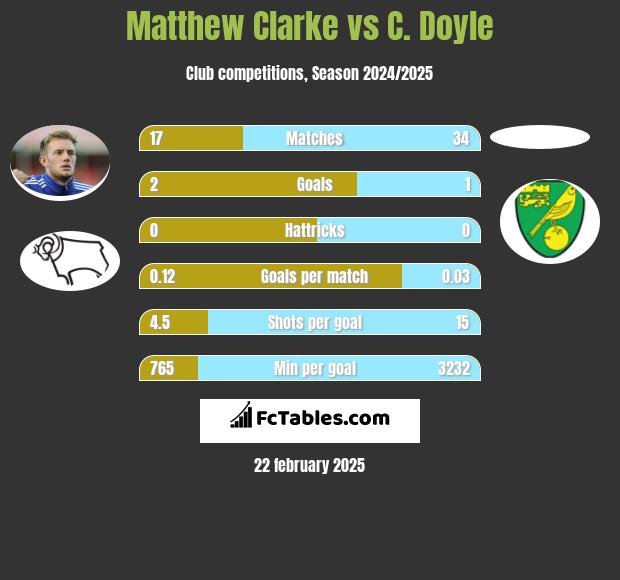 Matthew Clarke vs C. Doyle h2h player stats