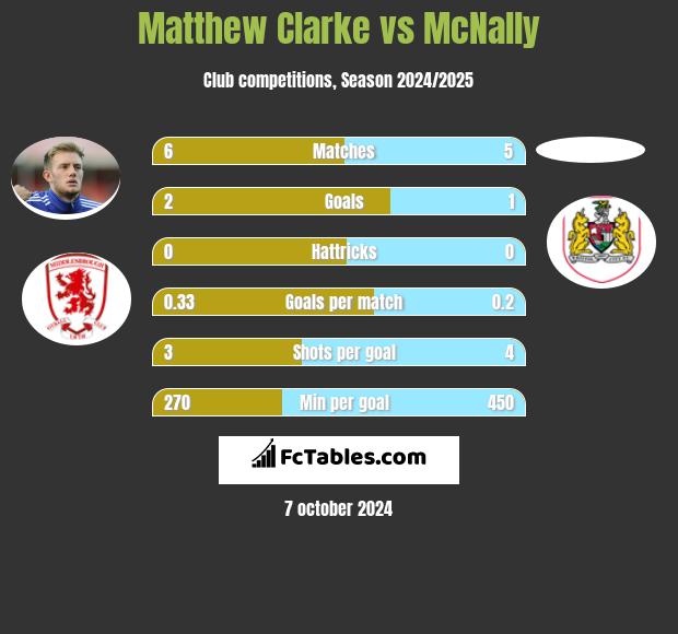 Matthew Clarke vs McNally h2h player stats