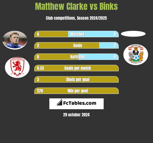 Matthew Clarke vs Binks h2h player stats