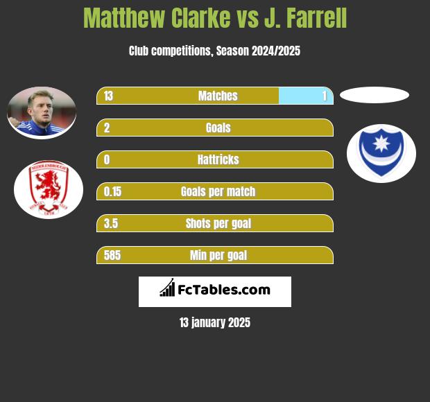 Matthew Clarke vs J. Farrell h2h player stats