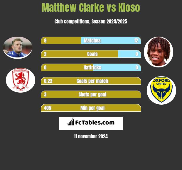 Matthew Clarke vs Kioso h2h player stats