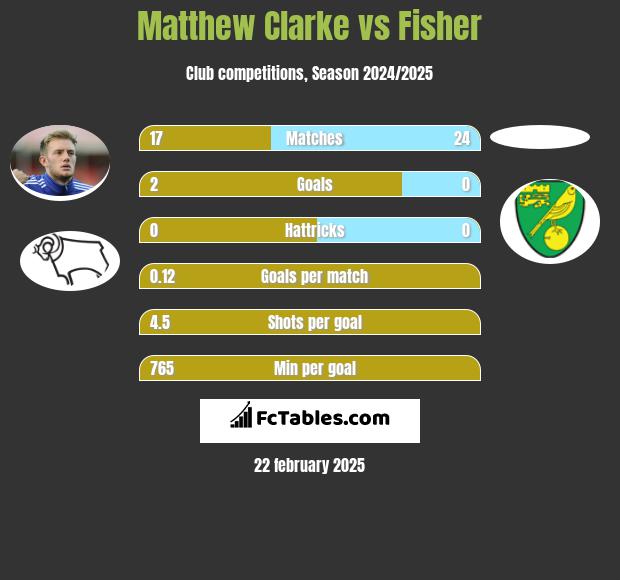 Matthew Clarke vs Fisher h2h player stats