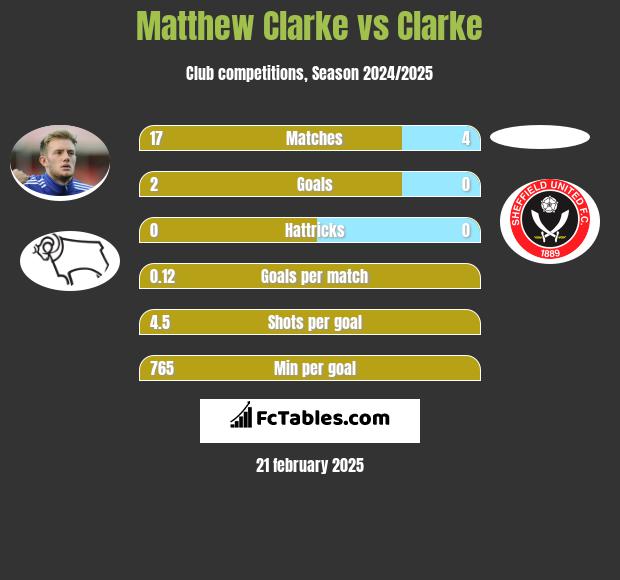 Matthew Clarke vs Clarke h2h player stats