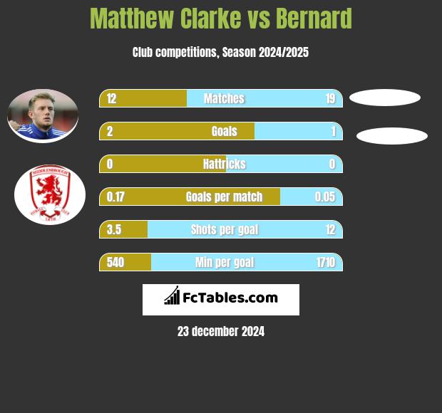 Matthew Clarke vs Bernard h2h player stats