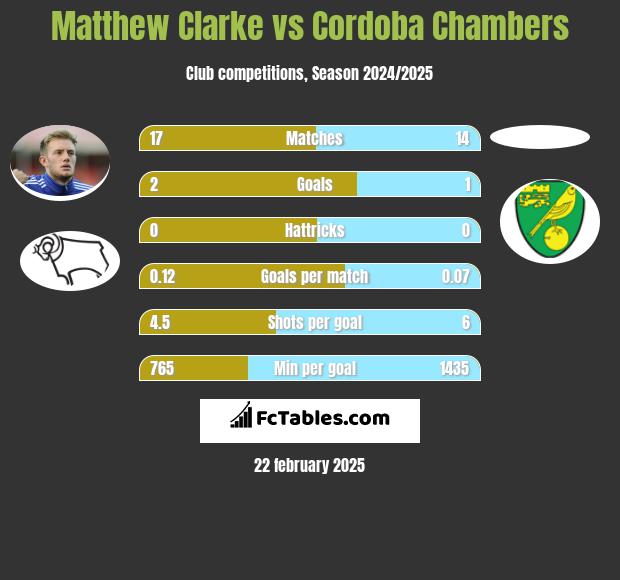 Matthew Clarke vs Cordoba Chambers h2h player stats