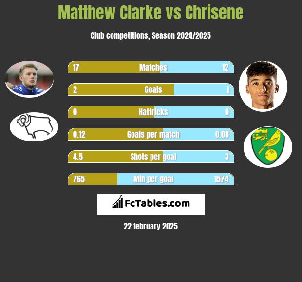 Matthew Clarke vs Chrisene h2h player stats