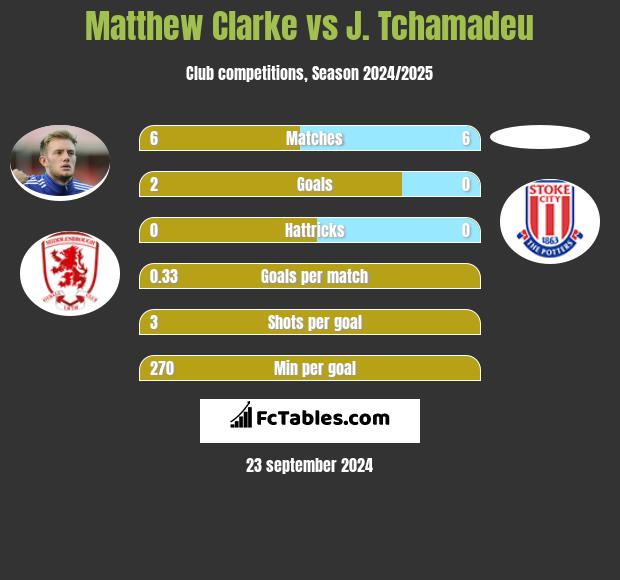 Matthew Clarke vs J. Tchamadeu h2h player stats