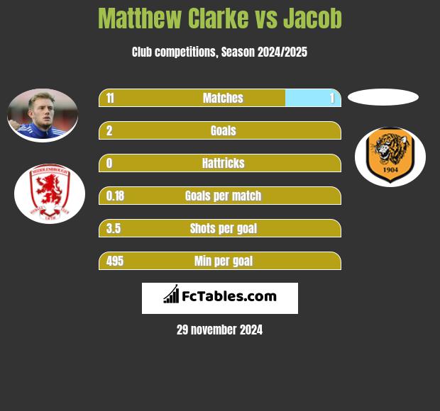 Matthew Clarke vs Jacob h2h player stats