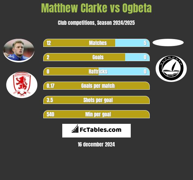 Matthew Clarke vs Ogbeta h2h player stats