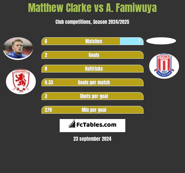 Matthew Clarke vs A. Famiwuya h2h player stats