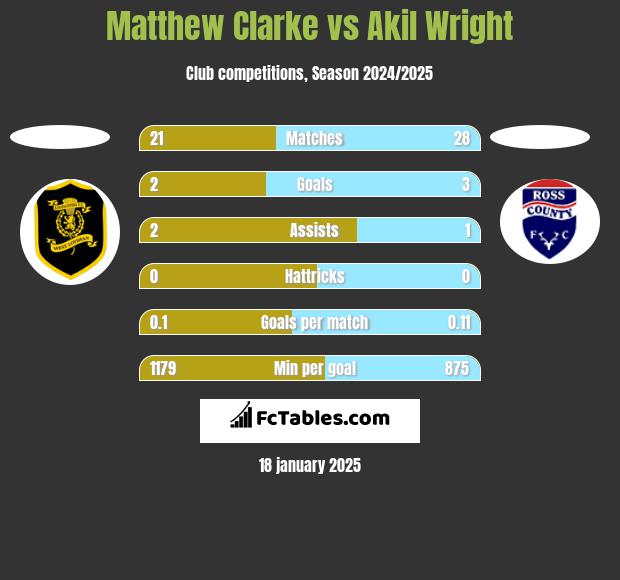 Matthew Clarke vs Akil Wright h2h player stats