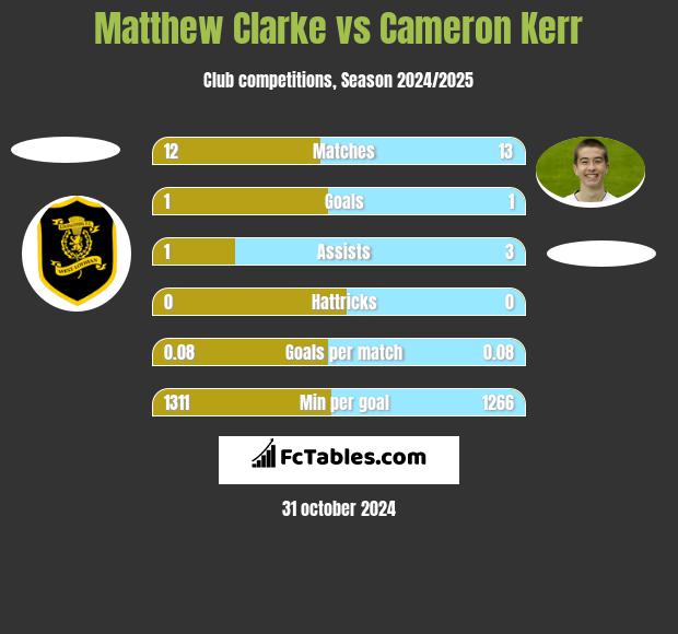 Matthew Clarke vs Cameron Kerr h2h player stats