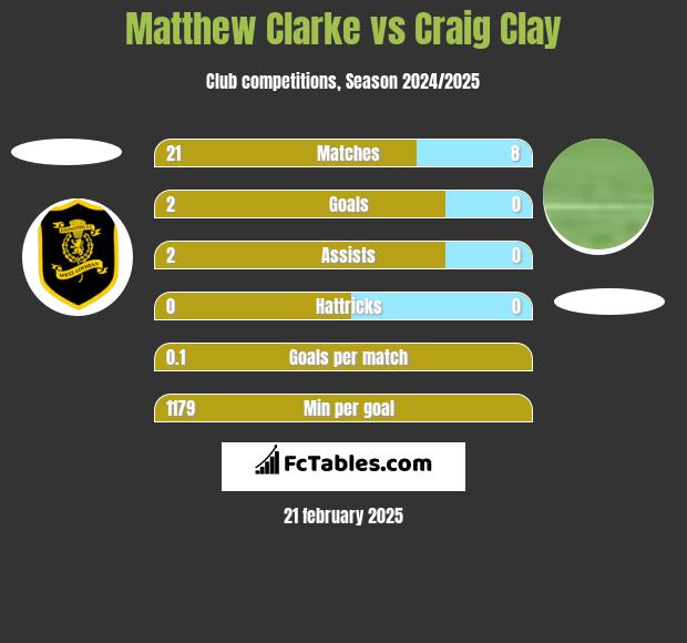 Matthew Clarke vs Craig Clay h2h player stats