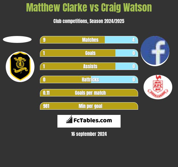 Matthew Clarke vs Craig Watson h2h player stats