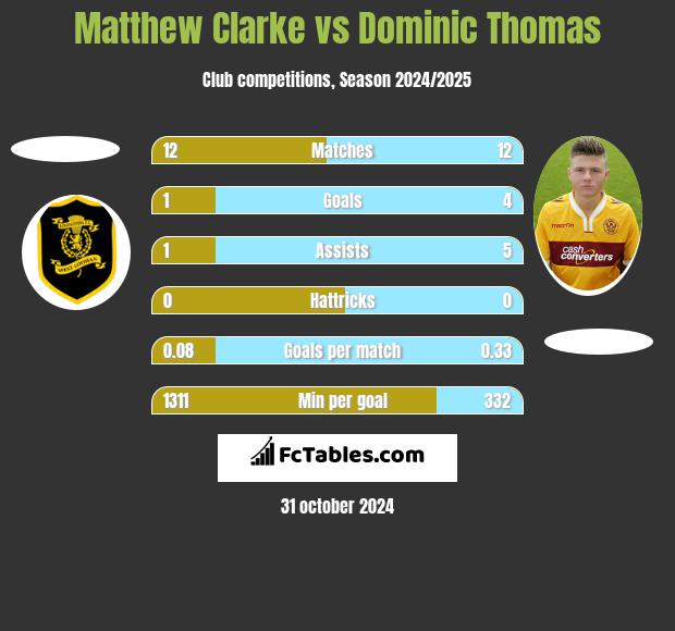 Matthew Clarke vs Dominic Thomas h2h player stats