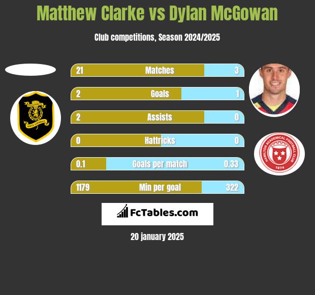 Matthew Clarke vs Dylan McGowan h2h player stats