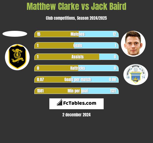 Matthew Clarke vs Jack Baird h2h player stats