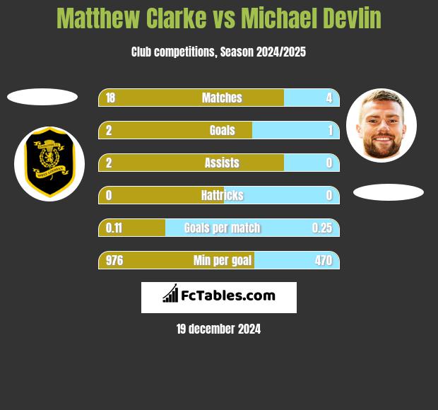 Matthew Clarke vs Michael Devlin h2h player stats