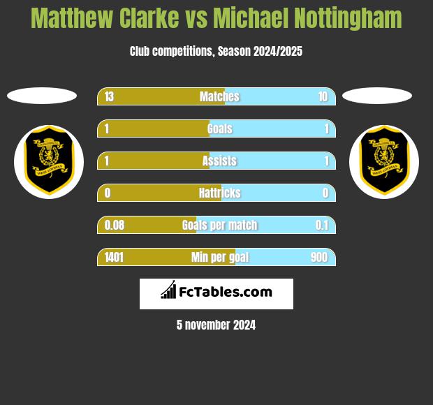 Matthew Clarke vs Michael Nottingham h2h player stats