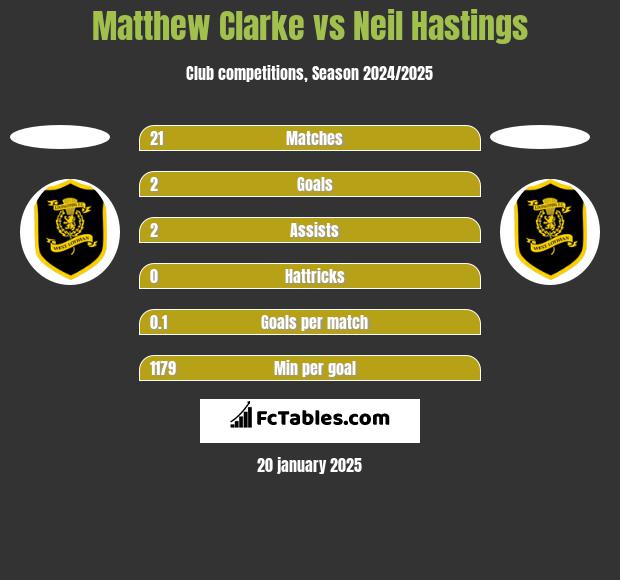 Matthew Clarke vs Neil Hastings h2h player stats