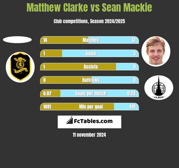 Matthew Clarke vs Sean Mackie h2h player stats