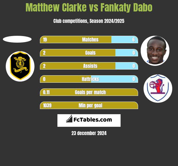 Matthew Clarke vs Fankaty Dabo h2h player stats