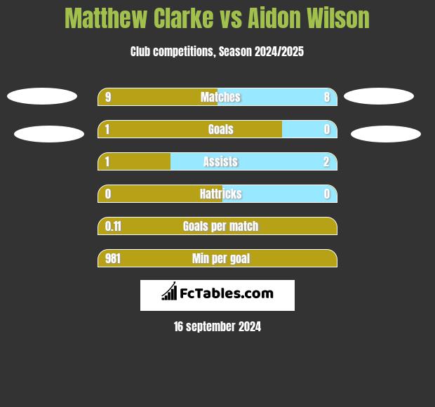 Matthew Clarke vs Aidon Wilson h2h player stats