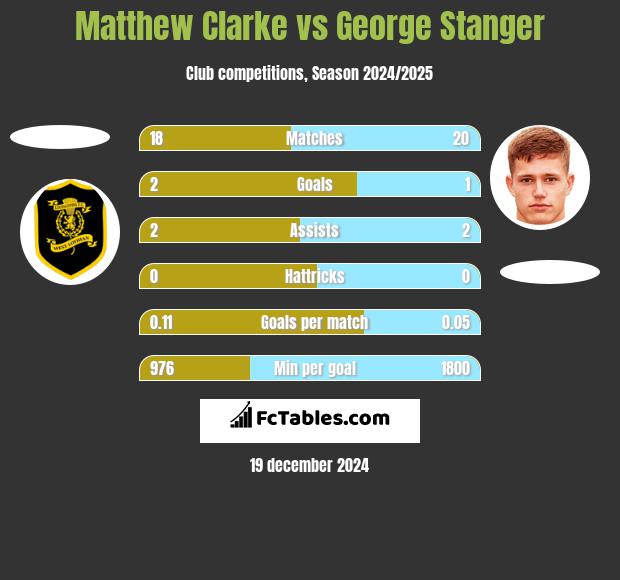 Matthew Clarke vs George Stanger h2h player stats