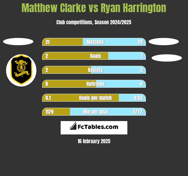 Matthew Clarke vs Ryan Harrington h2h player stats