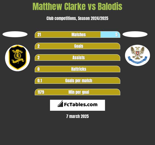 Matthew Clarke vs Balodis h2h player stats