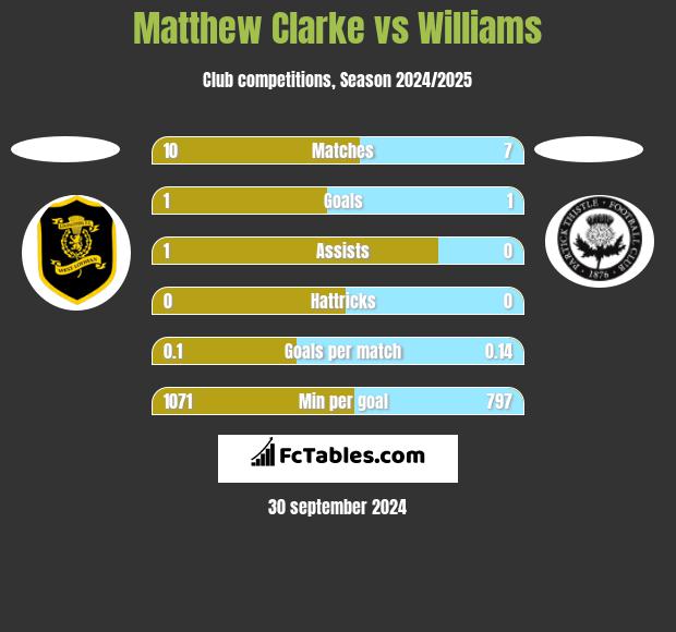 Matthew Clarke vs Williams h2h player stats