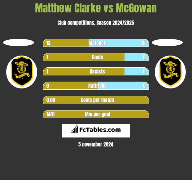 Matthew Clarke vs McGowan h2h player stats